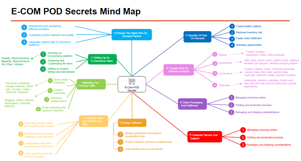 Mind Map